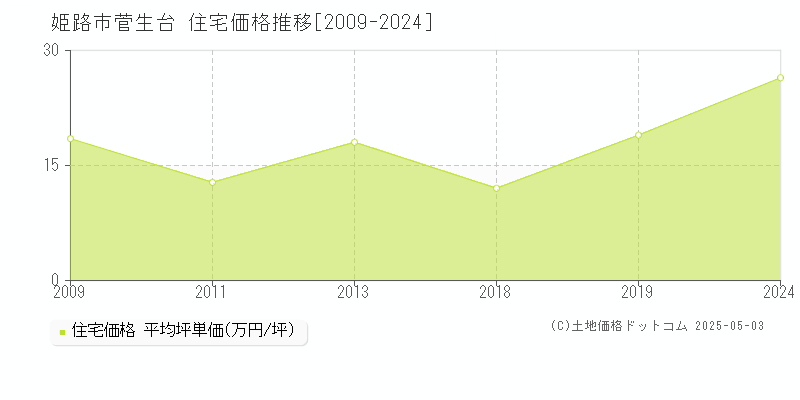 姫路市菅生台の住宅価格推移グラフ 