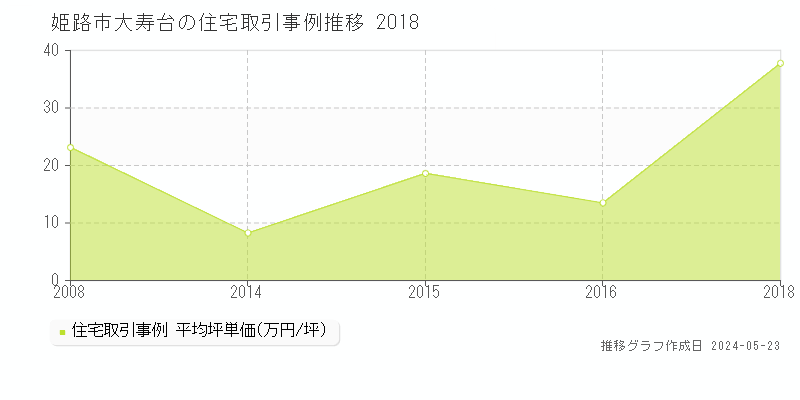 姫路市大寿台の住宅価格推移グラフ 