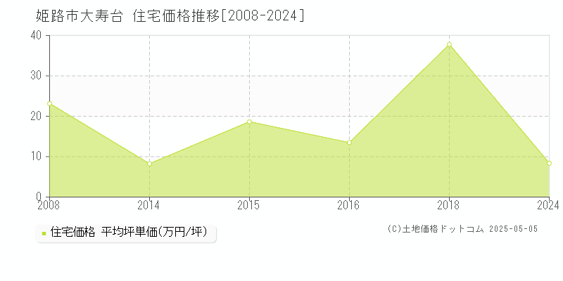 大寿台(姫路市)の住宅価格推移グラフ(坪単価)[2008-2024年]