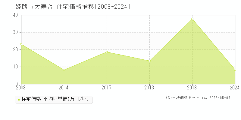 姫路市大寿台の住宅価格推移グラフ 