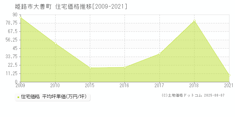 大善町(姫路市)の住宅価格推移グラフ(坪単価)[2009-2021年]