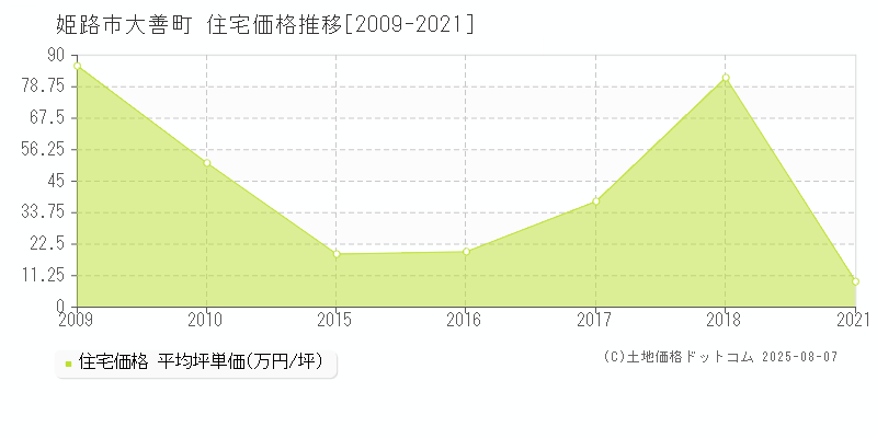 姫路市大善町の住宅価格推移グラフ 