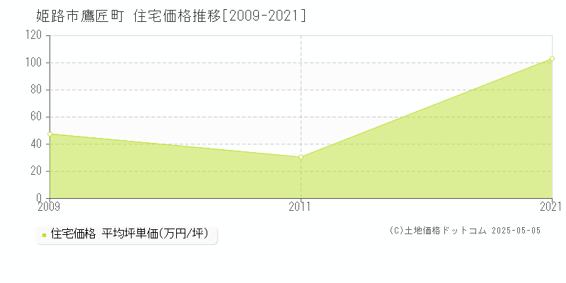 鷹匠町(姫路市)の住宅価格推移グラフ(坪単価)[2009-2021年]