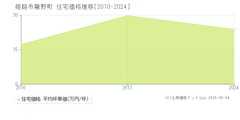龍野町(姫路市)の住宅価格推移グラフ(坪単価)[2010-2024年]
