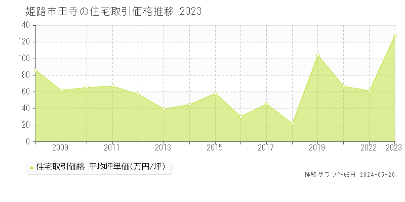 姫路市田寺の住宅価格推移グラフ 