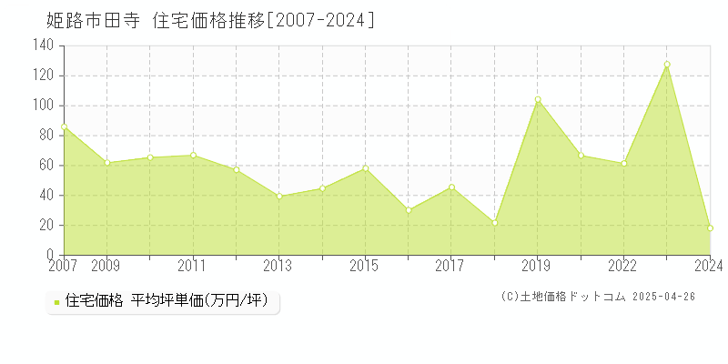 姫路市田寺の住宅価格推移グラフ 