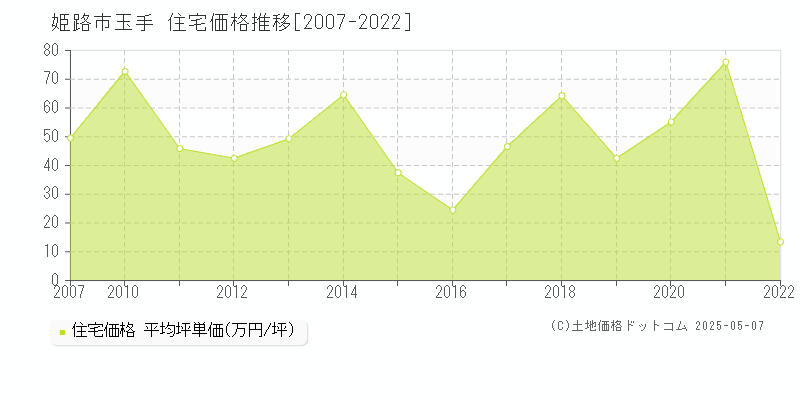 玉手(姫路市)の住宅価格推移グラフ(坪単価)[2007-2022年]