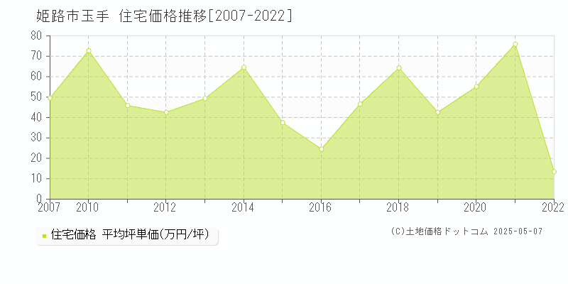 姫路市玉手の住宅価格推移グラフ 