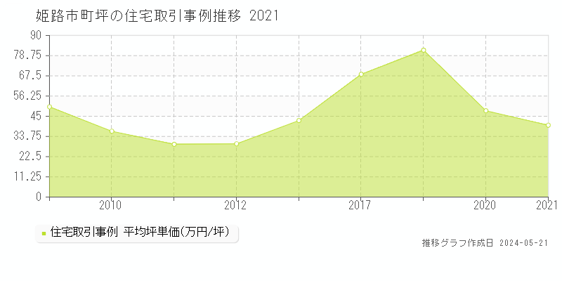 姫路市町坪の住宅取引事例推移グラフ 