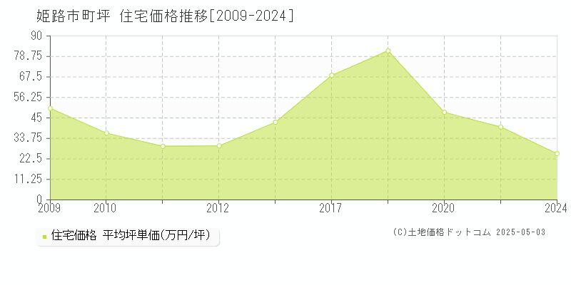 町坪(姫路市)の住宅価格推移グラフ(坪単価)[2009-2024年]