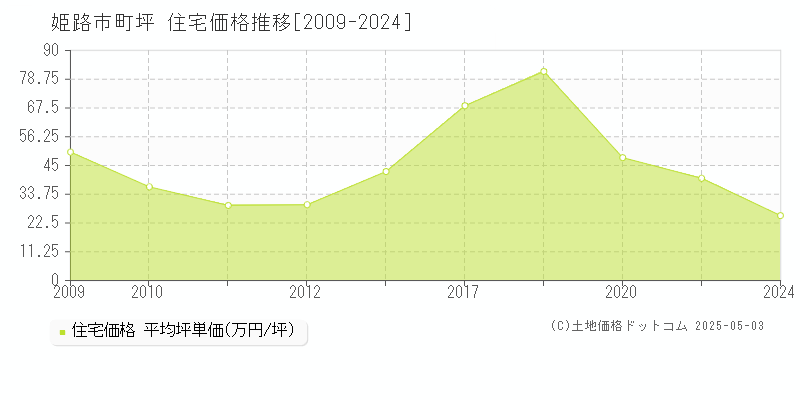 姫路市町坪の住宅価格推移グラフ 