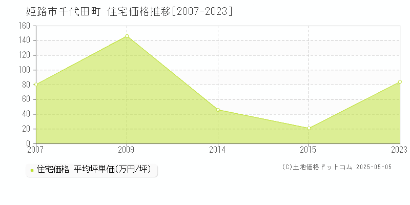 千代田町(姫路市)の住宅価格推移グラフ(坪単価)[2007-2023年]