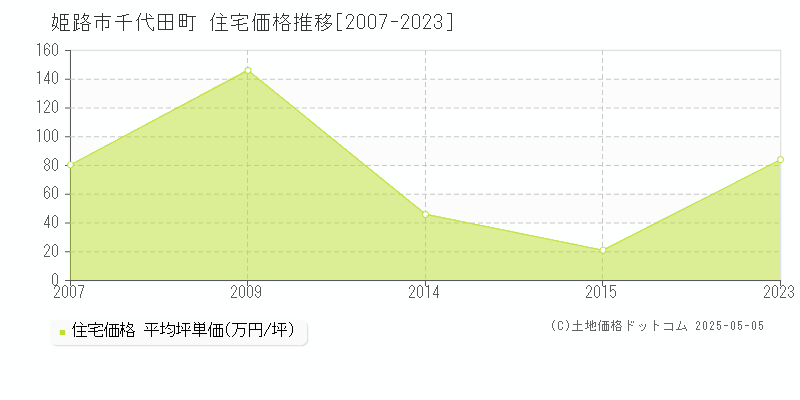 姫路市千代田町の住宅価格推移グラフ 