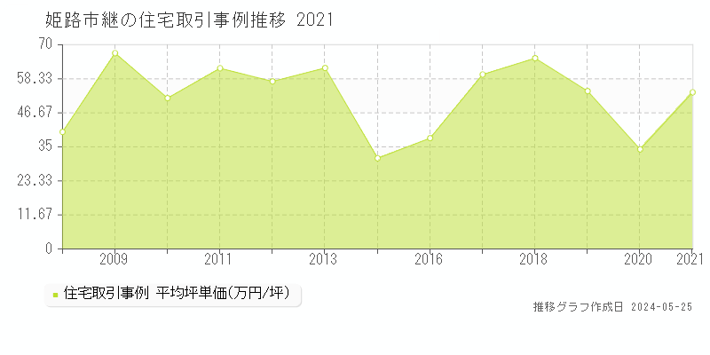 姫路市継の住宅価格推移グラフ 