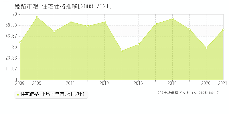 姫路市継の住宅価格推移グラフ 