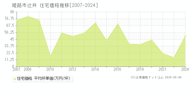 辻井(姫路市)の住宅価格推移グラフ(坪単価)[2007-2024年]