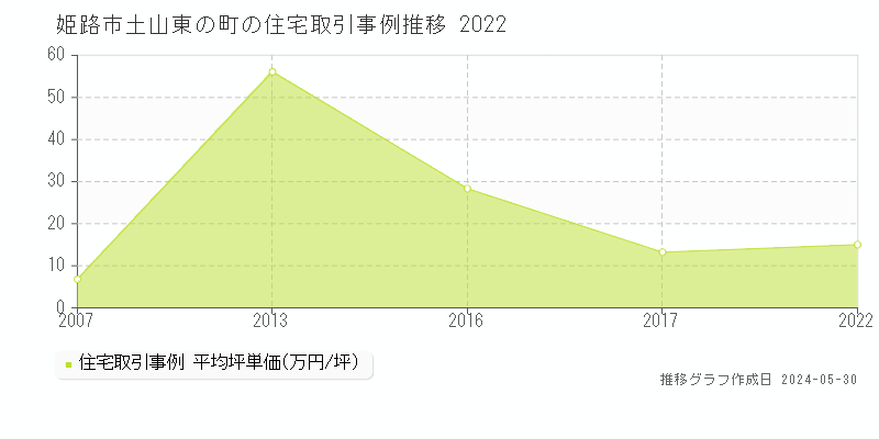 姫路市土山東の町の住宅価格推移グラフ 