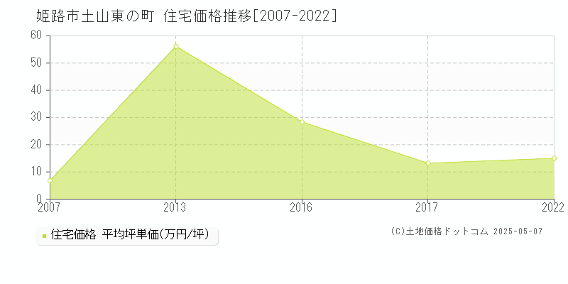 土山東の町(姫路市)の住宅価格推移グラフ(坪単価)[2007-2022年]