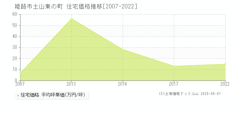 姫路市土山東の町の住宅価格推移グラフ 