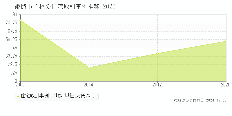 姫路市手柄の住宅価格推移グラフ 