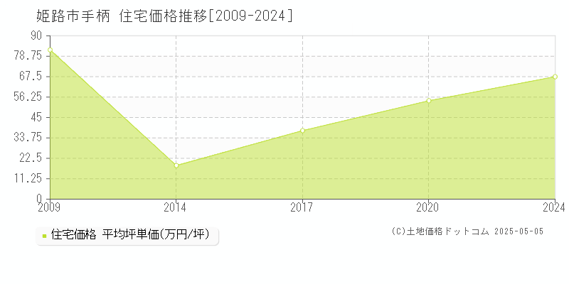 手柄(姫路市)の住宅価格推移グラフ(坪単価)[2009-2024年]