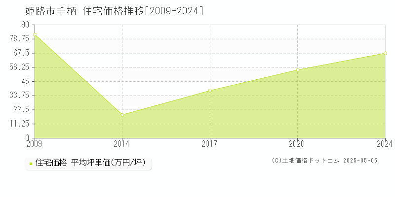 姫路市手柄の住宅価格推移グラフ 