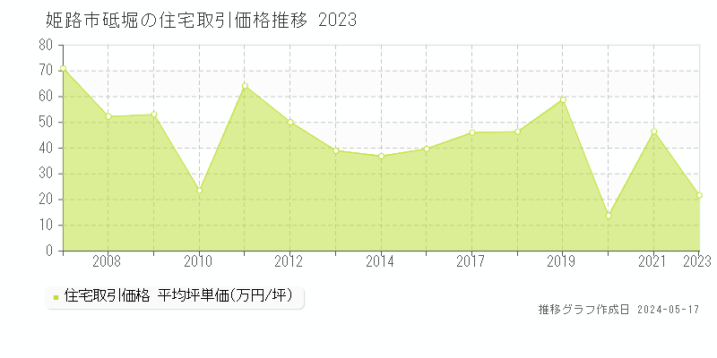 姫路市砥堀の住宅価格推移グラフ 