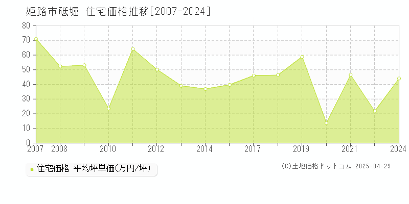 姫路市砥堀の住宅価格推移グラフ 