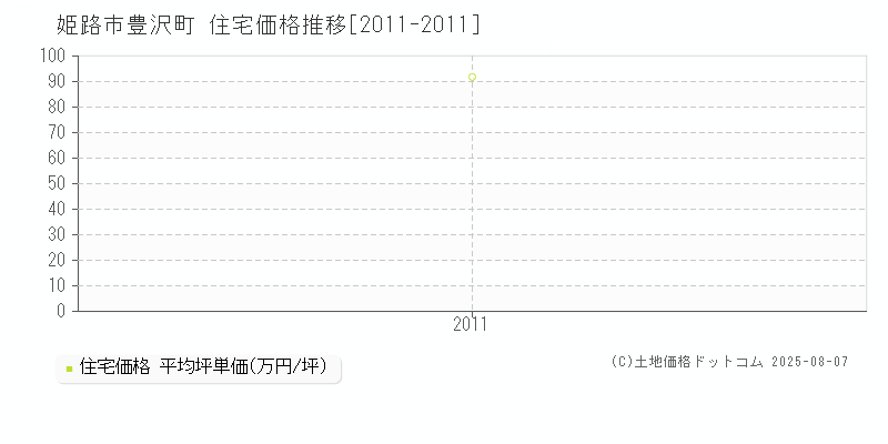 豊沢町(姫路市)の住宅価格推移グラフ(坪単価)[2011-2011年]