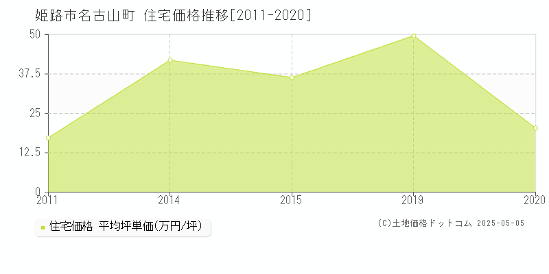 名古山町(姫路市)の住宅価格推移グラフ(坪単価)[2011-2020年]