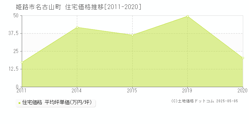 姫路市名古山町の住宅価格推移グラフ 