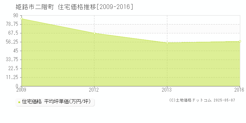 二階町(姫路市)の住宅価格推移グラフ(坪単価)[2009-2016年]