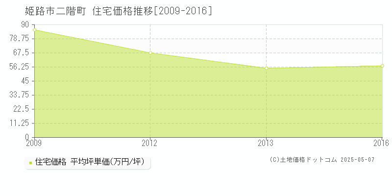 姫路市二階町の住宅価格推移グラフ 