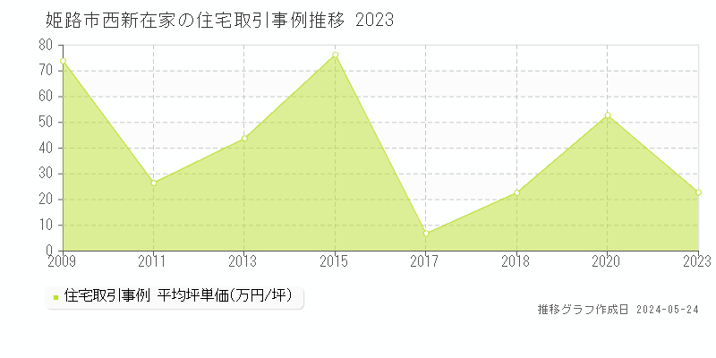 姫路市西新在家の住宅価格推移グラフ 