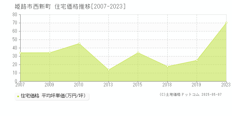 西新町(姫路市)の住宅価格推移グラフ(坪単価)[2007-2023年]