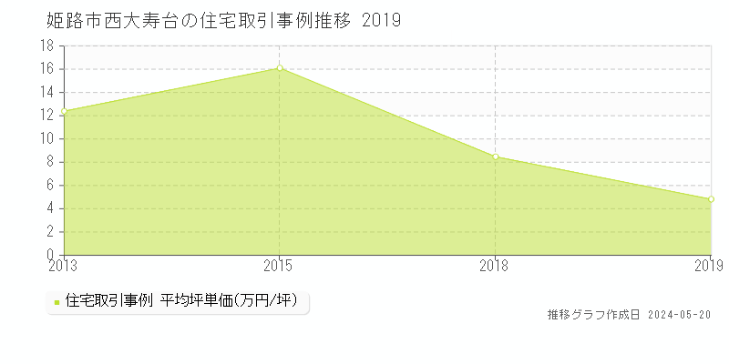 姫路市西大寿台の住宅価格推移グラフ 