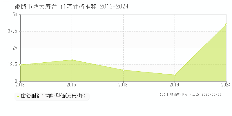 西大寿台(姫路市)の住宅価格推移グラフ(坪単価)[2013-2024年]