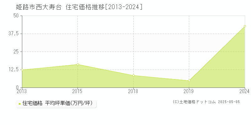 姫路市西大寿台の住宅価格推移グラフ 