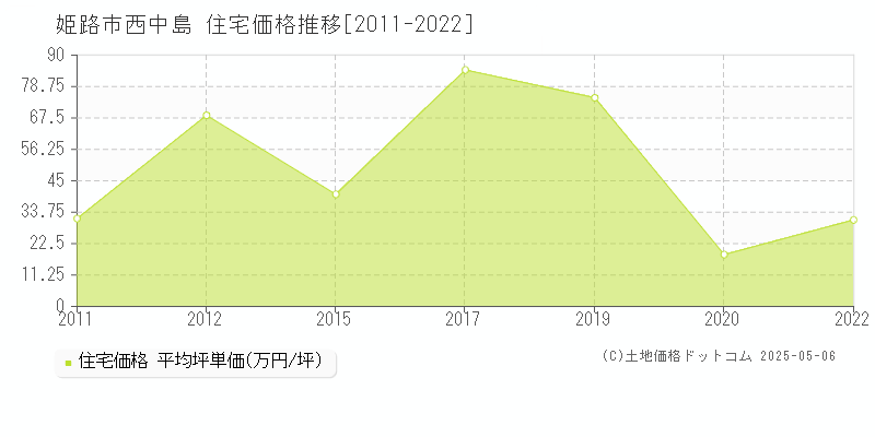 西中島(姫路市)の住宅価格推移グラフ(坪単価)[2011-2022年]