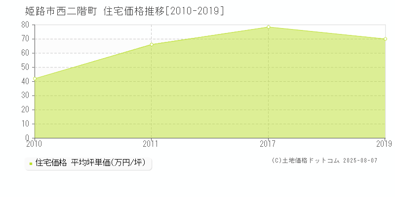 西二階町(姫路市)の住宅価格推移グラフ(坪単価)[2010-2019年]