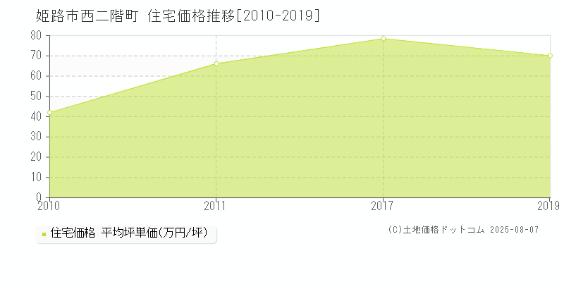 姫路市西二階町の住宅価格推移グラフ 