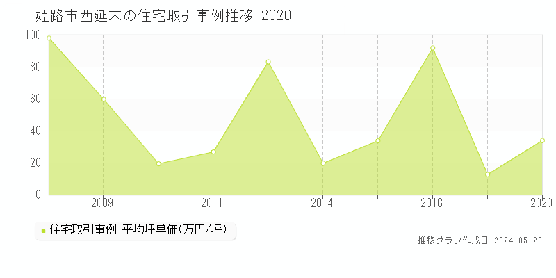 姫路市西延末の住宅価格推移グラフ 
