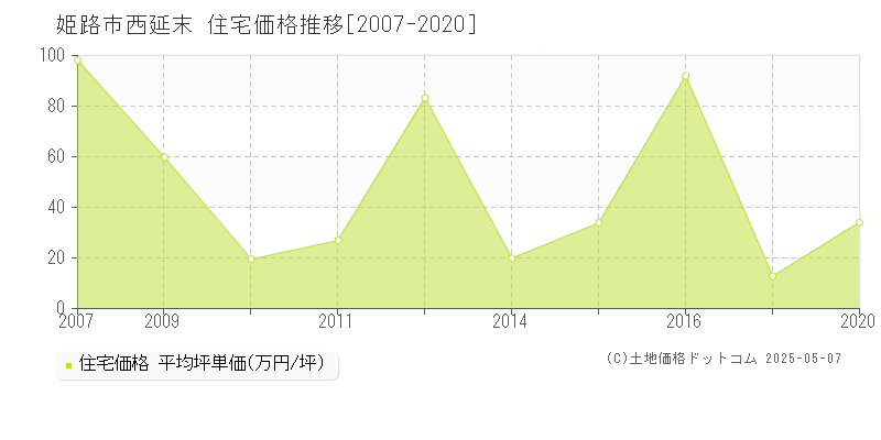 西延末(姫路市)の住宅価格推移グラフ(坪単価)[2007-2020年]