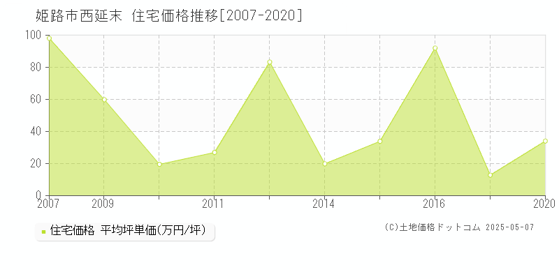 姫路市西延末の住宅価格推移グラフ 