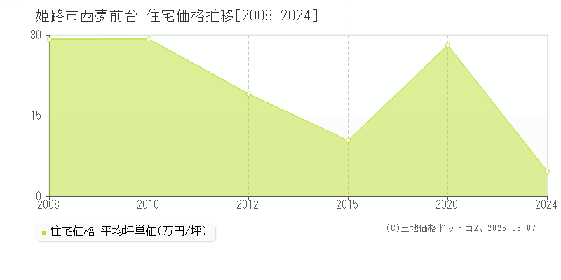 西夢前台(姫路市)の住宅価格推移グラフ(坪単価)[2008-2024年]