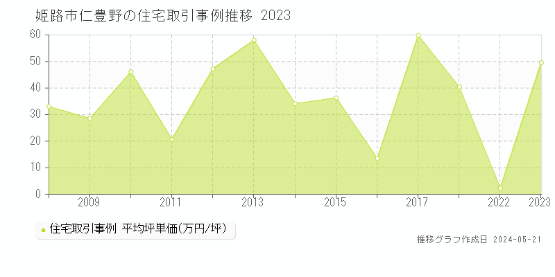 姫路市仁豊野の住宅価格推移グラフ 