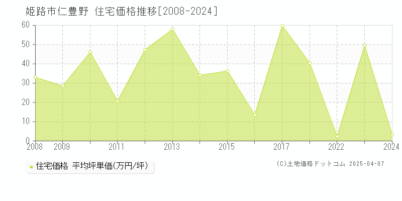 姫路市仁豊野の住宅価格推移グラフ 