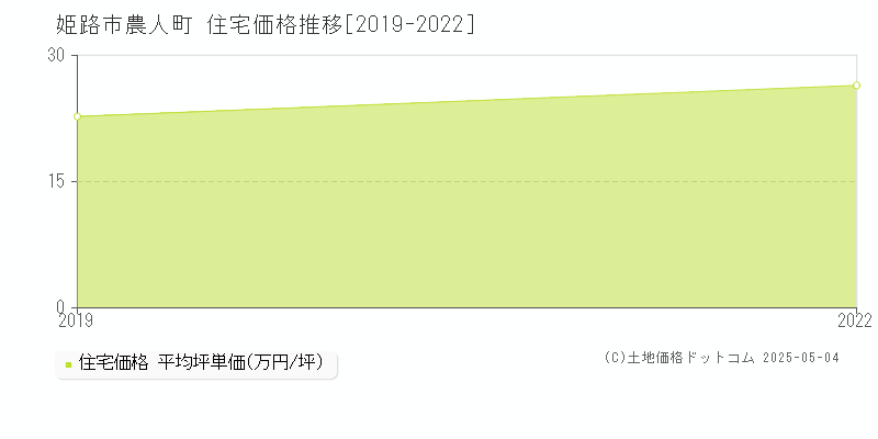農人町(姫路市)の住宅価格推移グラフ(坪単価)[2019-2022年]