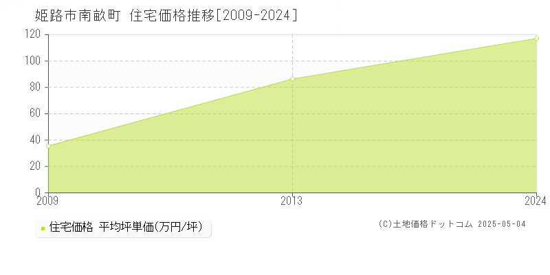南畝町(姫路市)の住宅価格推移グラフ(坪単価)[2009-2024年]