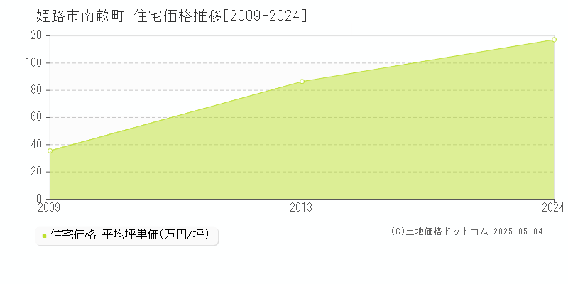 姫路市南畝町の住宅価格推移グラフ 